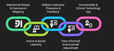 The 5 Essential Pillars of a Thriving Digital Classroom Community